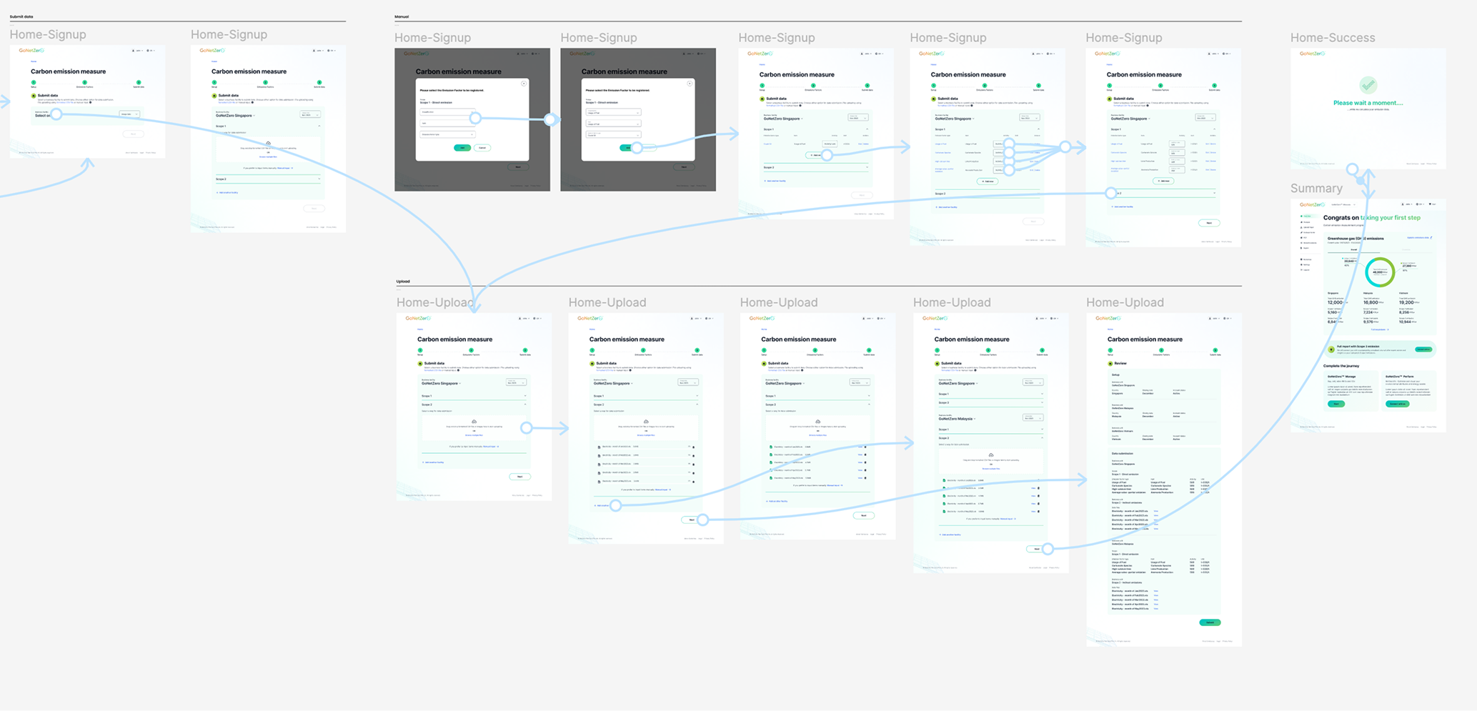 Prototype flow map of the carbon emission measure journey: manual submission and file-upload branches through signup, emission factor selection, review and a success summary dashboard