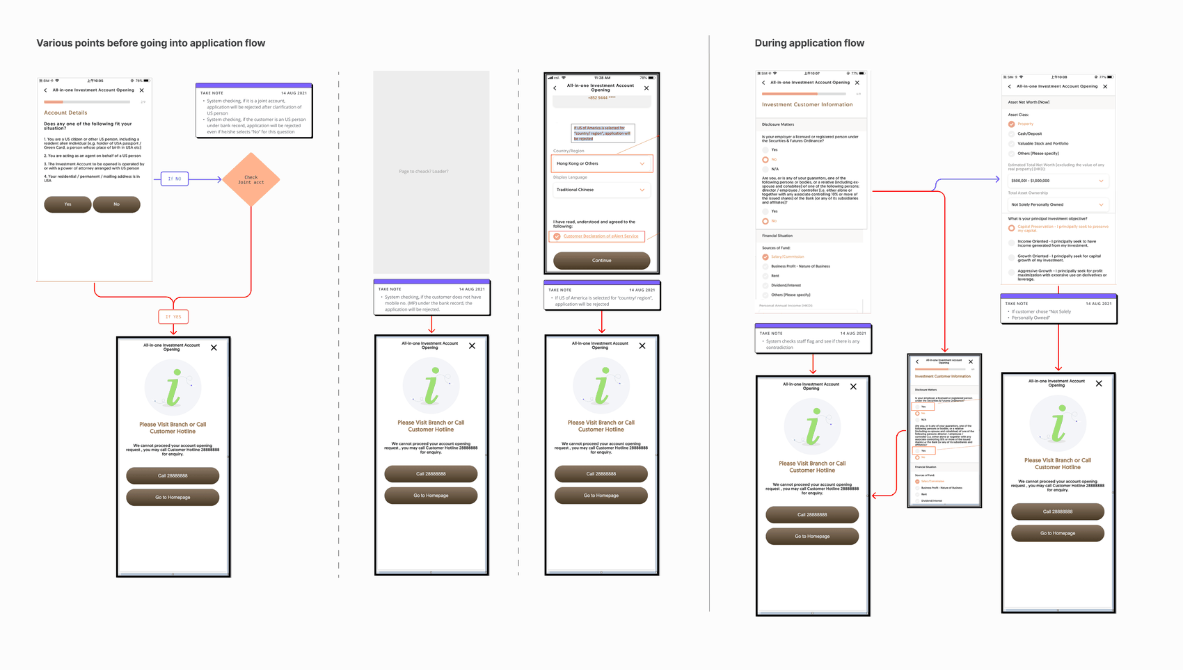 Annotated flow diagram from the heuristic review, showing eligibility-check logic and drop-off points before and during the application flow