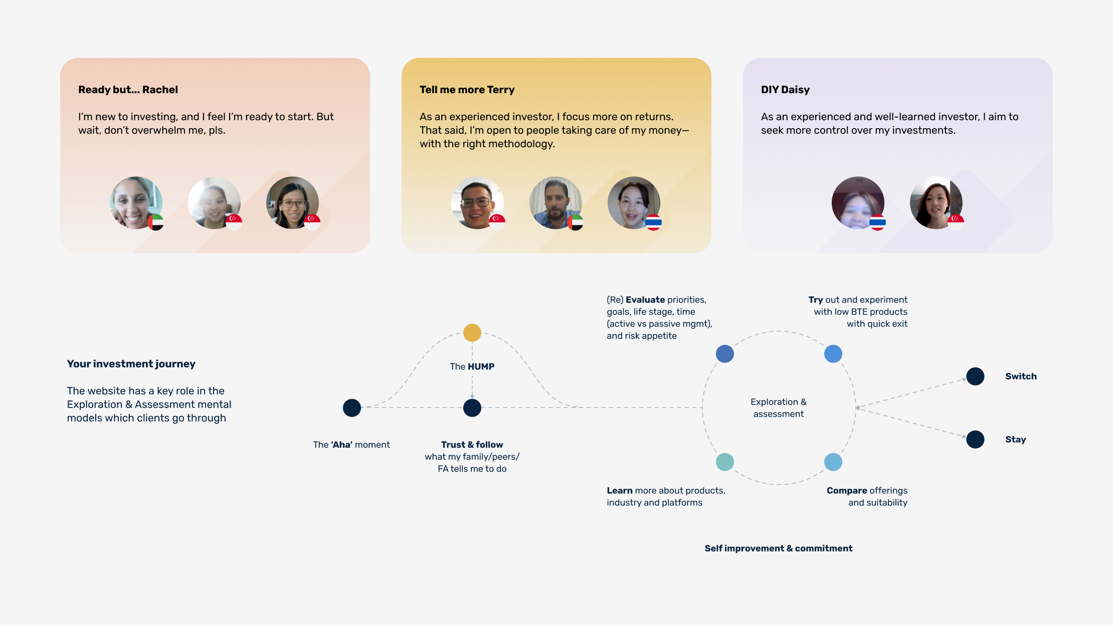 Three research personas — Ready but... Rachel, Tell me more Terry and DIY Daisy — above an investment journey map tracing the Aha moment, the Hump, and the exploration and assessment loop through to switch or stay